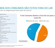 46% do consumo de snacks é feito fora do lar na região metropolitana de São Paulo